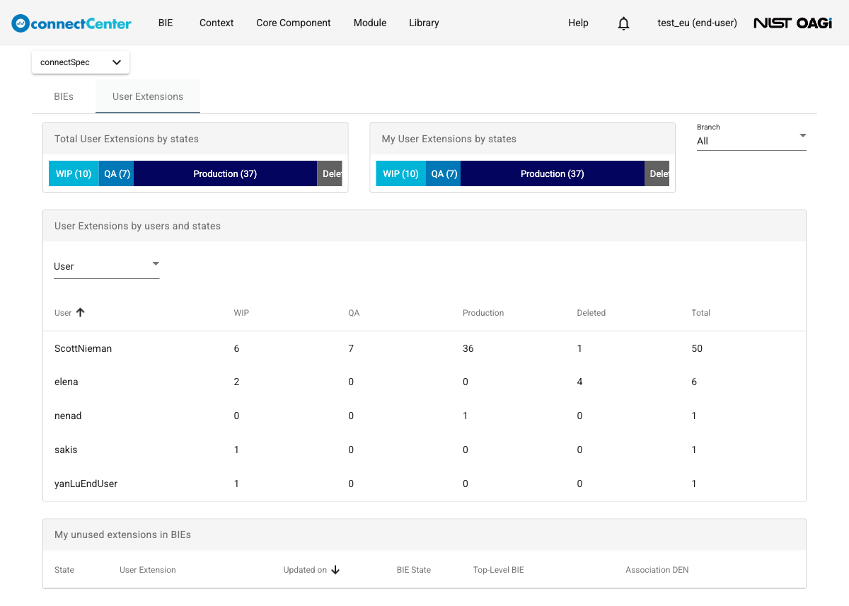 User Extensions tab for an end user showing the Total User Extensions by states, My User Extensions by states, User Extensions by users and states, and My unused extensions in BIEs panels